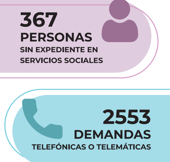 accions portades a terme a l’Àrea de Serveis Socials