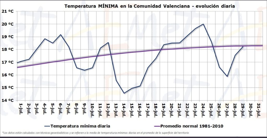 TEMPERATURAS