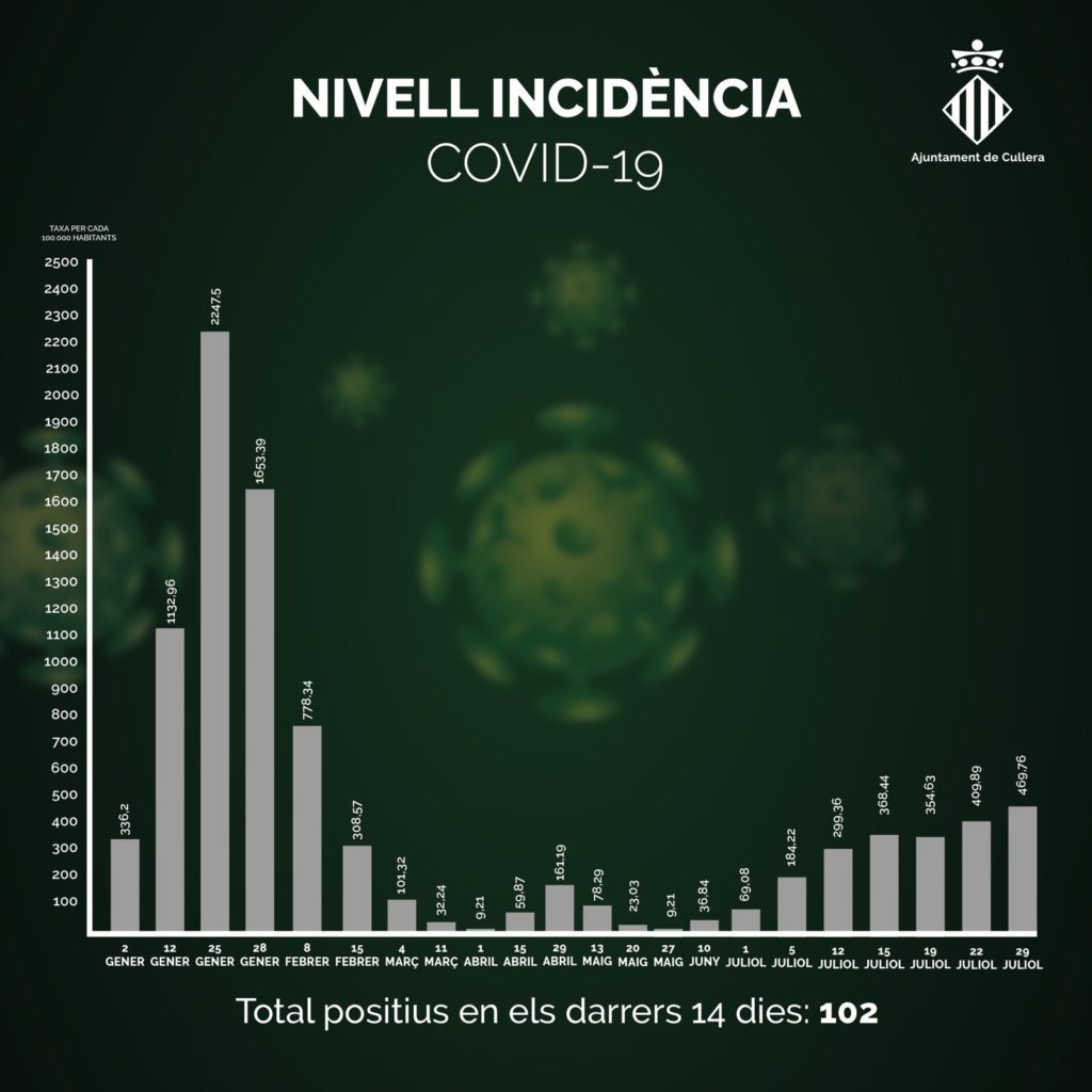 COVID CULLERA