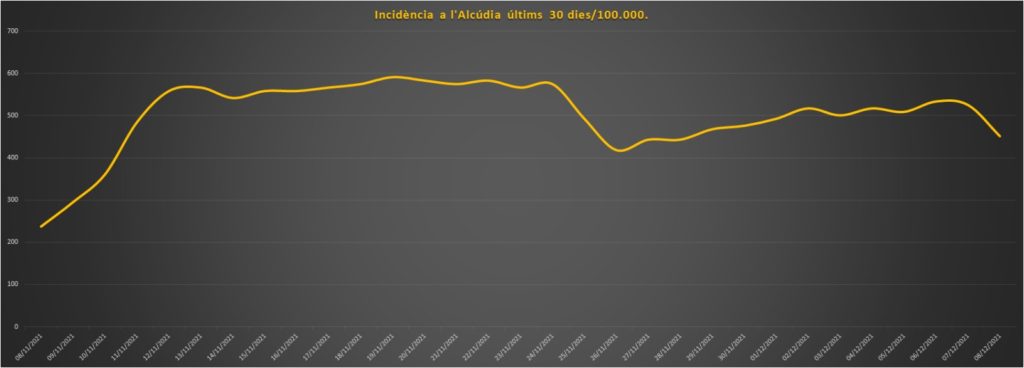 dades covit l'alcudia, 09-012-2021