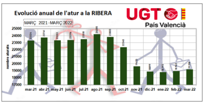 ugt marzo 2022
